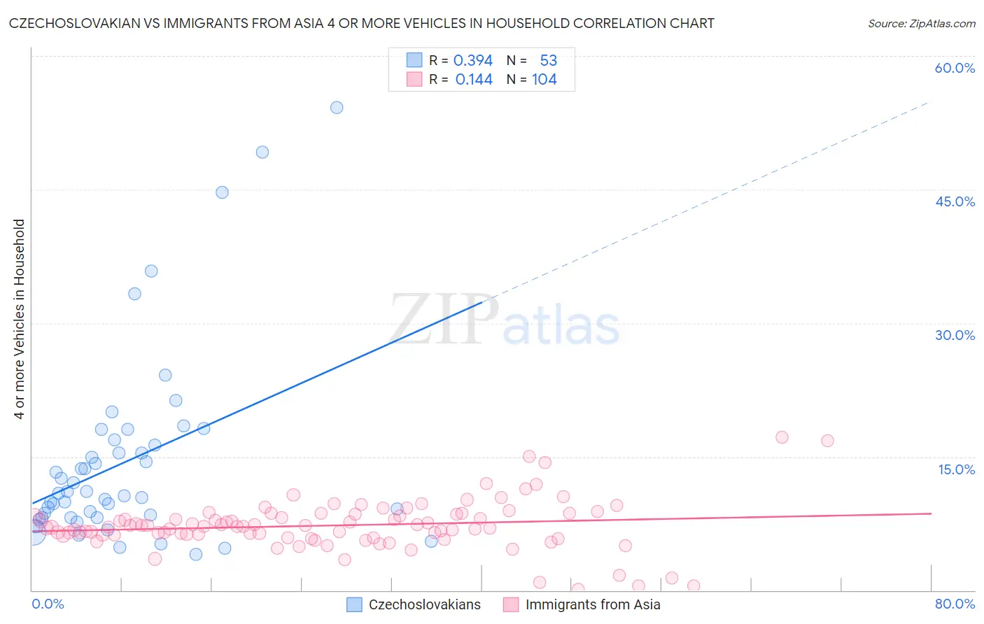 Czechoslovakian vs Immigrants from Asia 4 or more Vehicles in Household