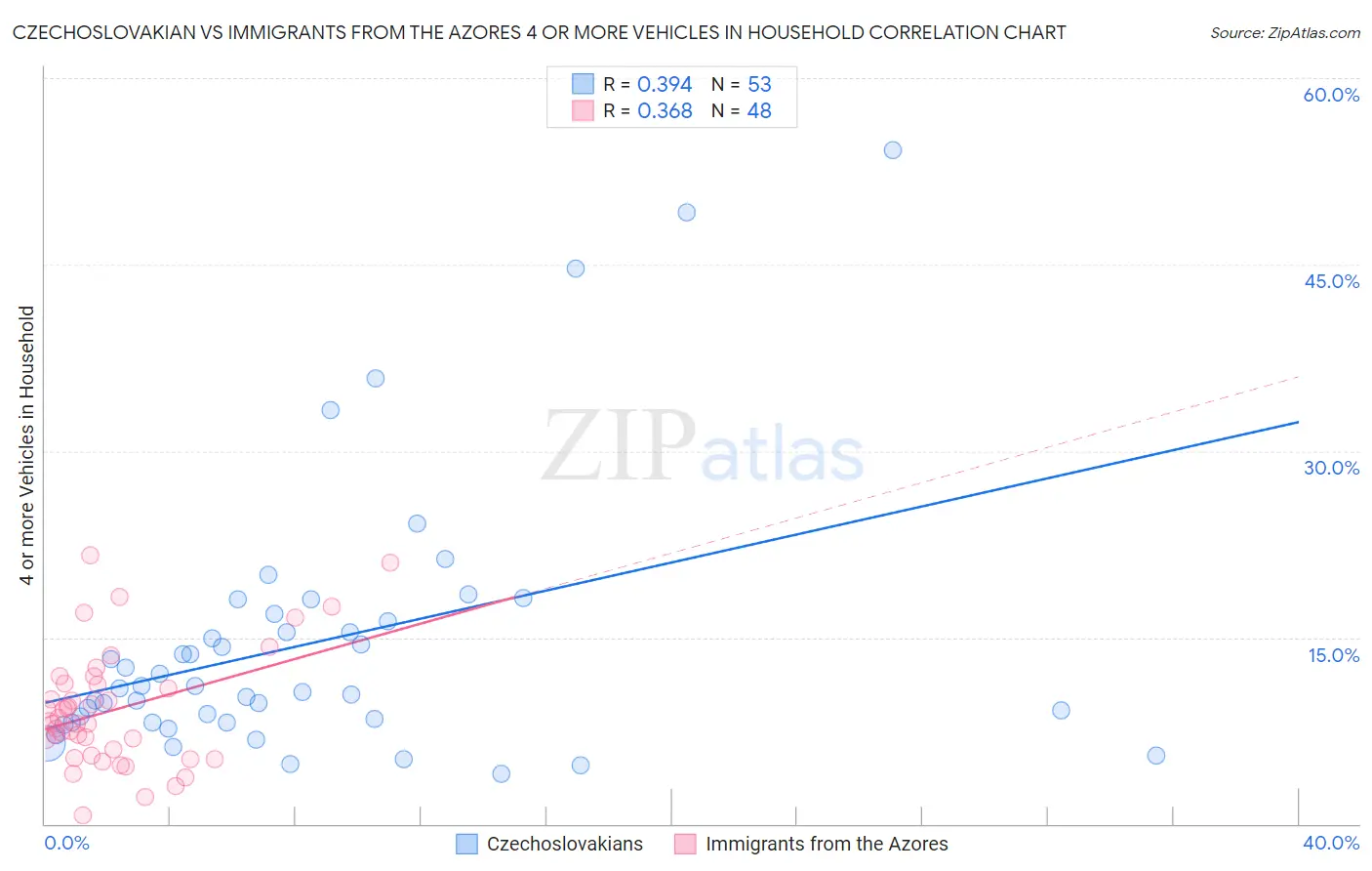 Czechoslovakian vs Immigrants from the Azores 4 or more Vehicles in Household