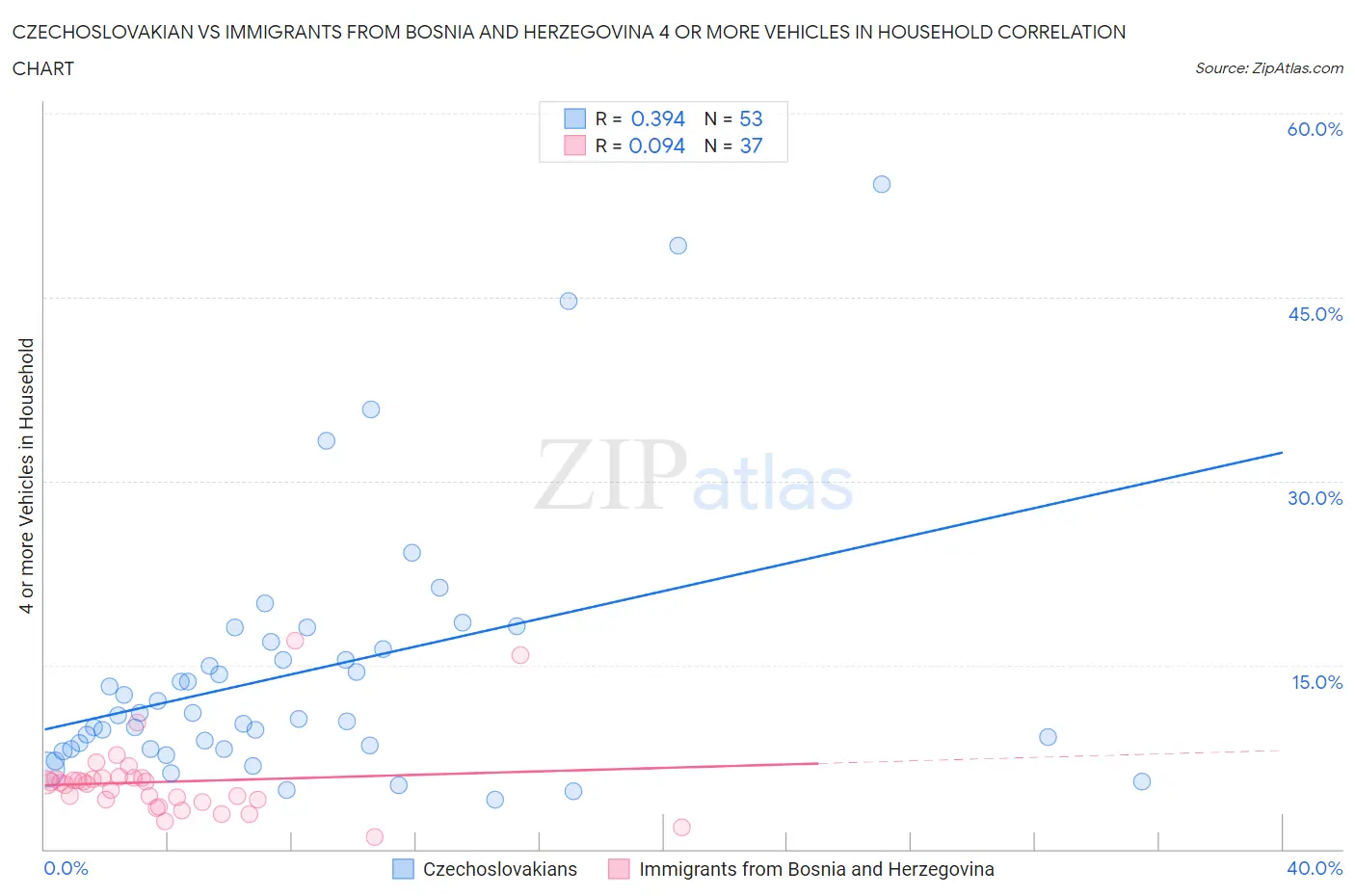 Czechoslovakian vs Immigrants from Bosnia and Herzegovina 4 or more Vehicles in Household
