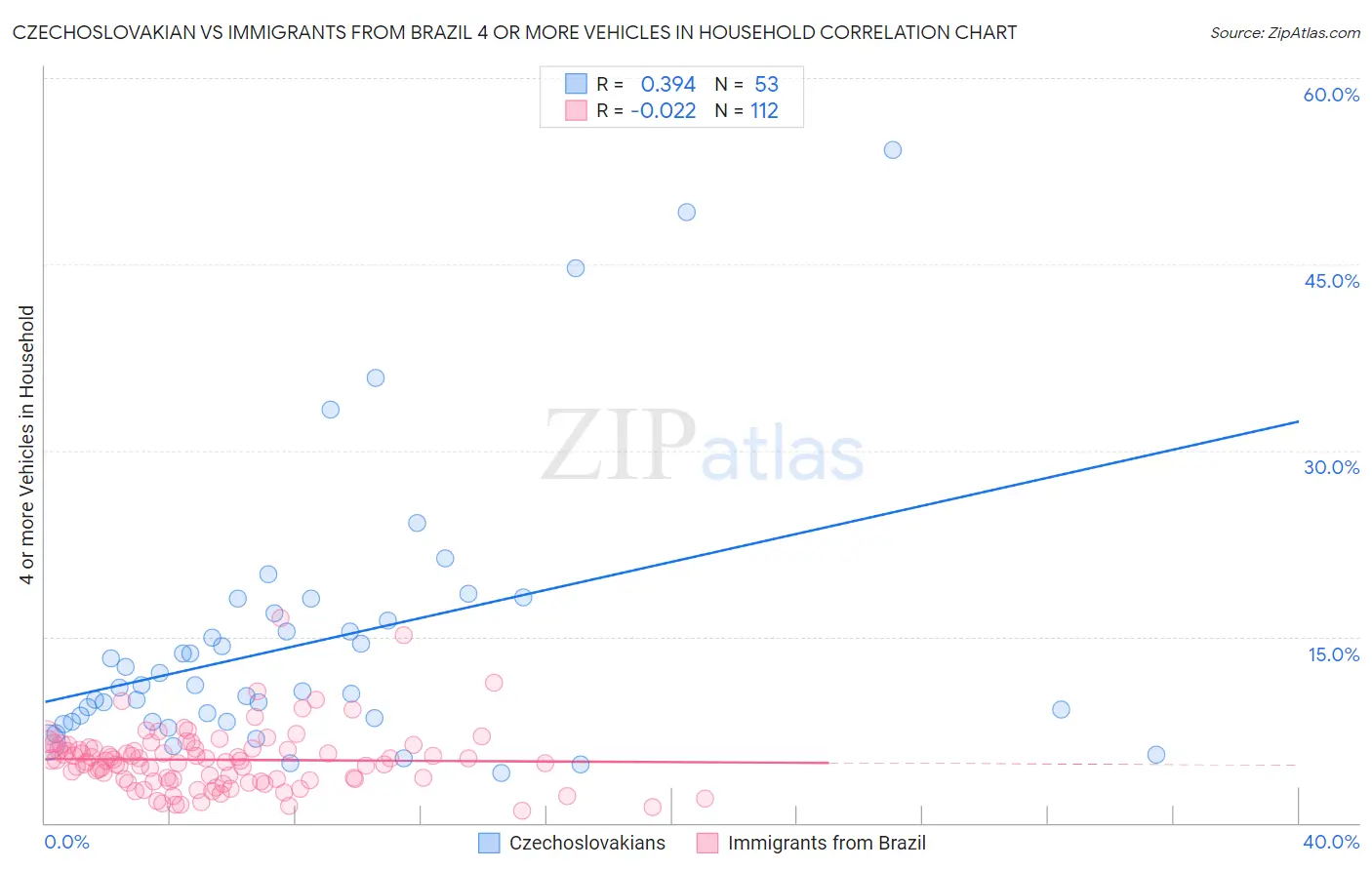 Czechoslovakian vs Immigrants from Brazil 4 or more Vehicles in Household
