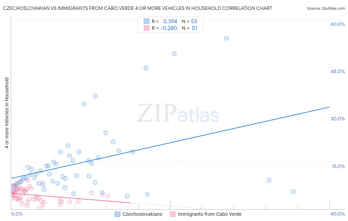 Czechoslovakian vs Immigrants from Cabo Verde 4 or more Vehicles in Household