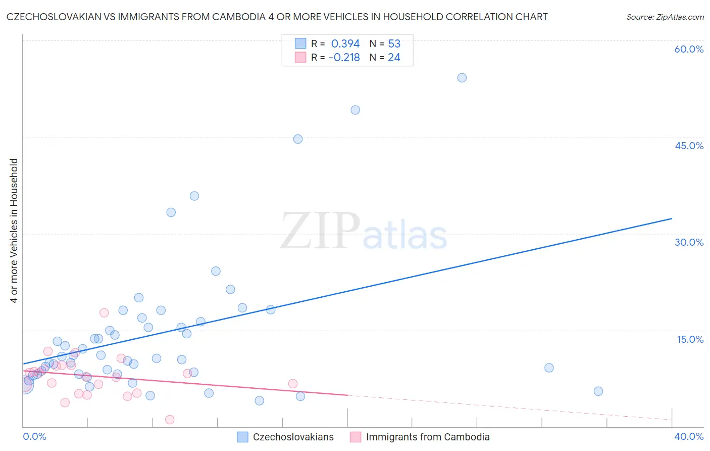 Czechoslovakian vs Immigrants from Cambodia 4 or more Vehicles in Household