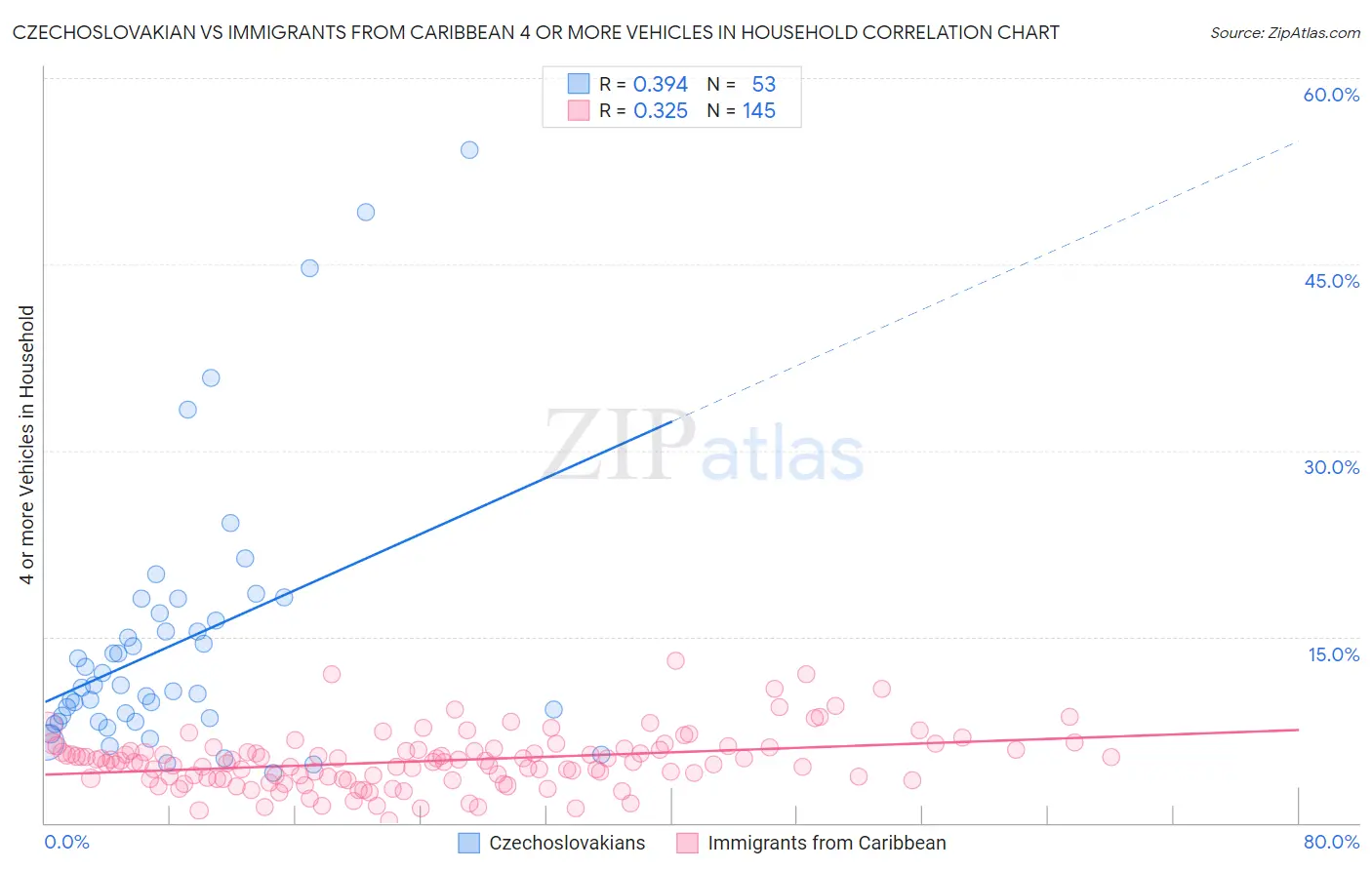 Czechoslovakian vs Immigrants from Caribbean 4 or more Vehicles in Household