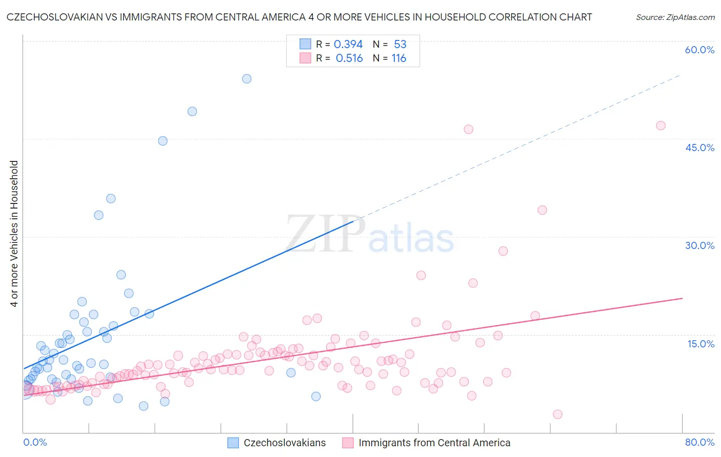 Czechoslovakian vs Immigrants from Central America 4 or more Vehicles in Household