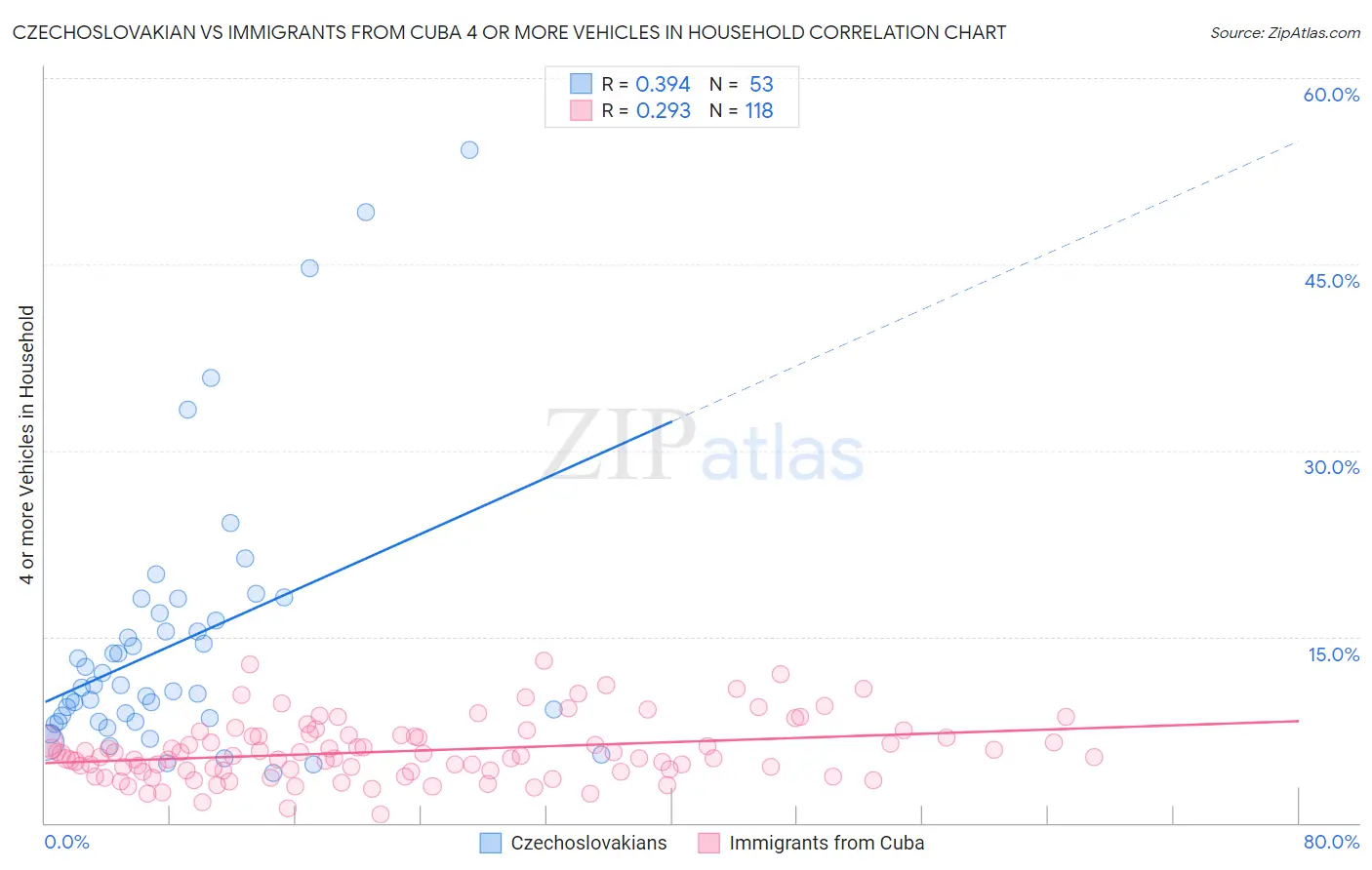 Czechoslovakian vs Immigrants from Cuba 4 or more Vehicles in Household