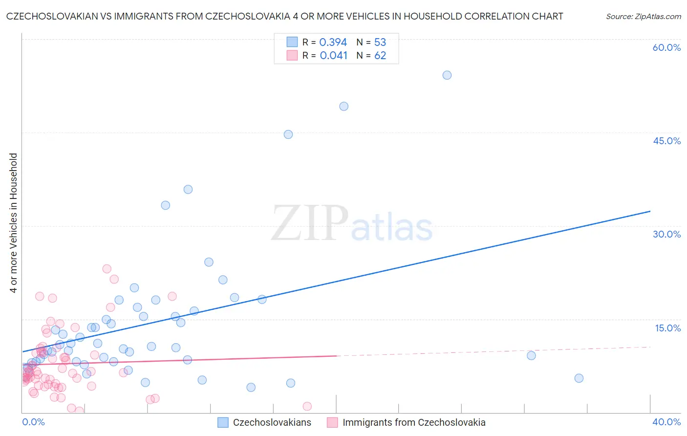 Czechoslovakian vs Immigrants from Czechoslovakia 4 or more Vehicles in Household