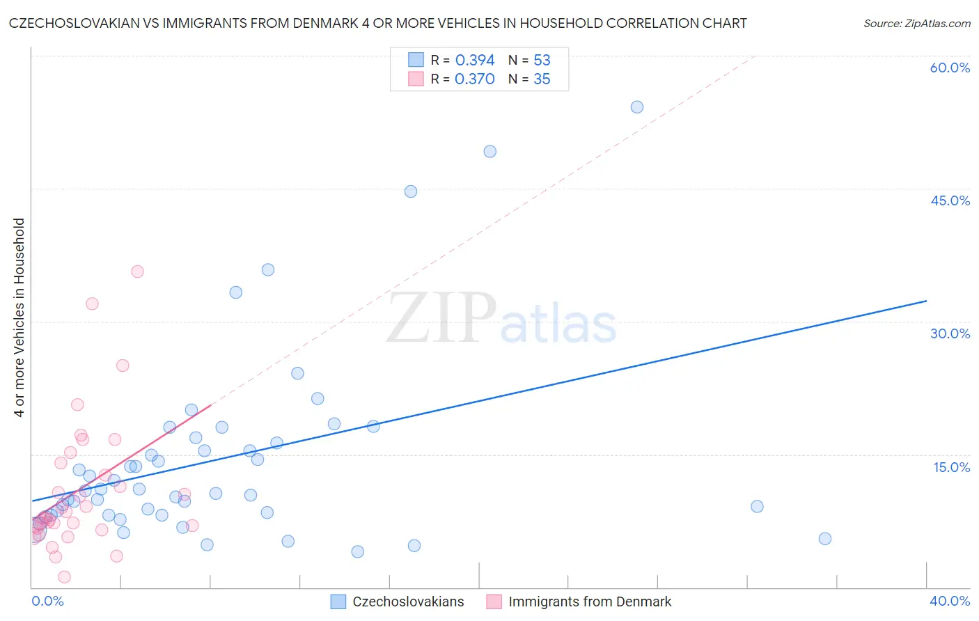 Czechoslovakian vs Immigrants from Denmark 4 or more Vehicles in Household
