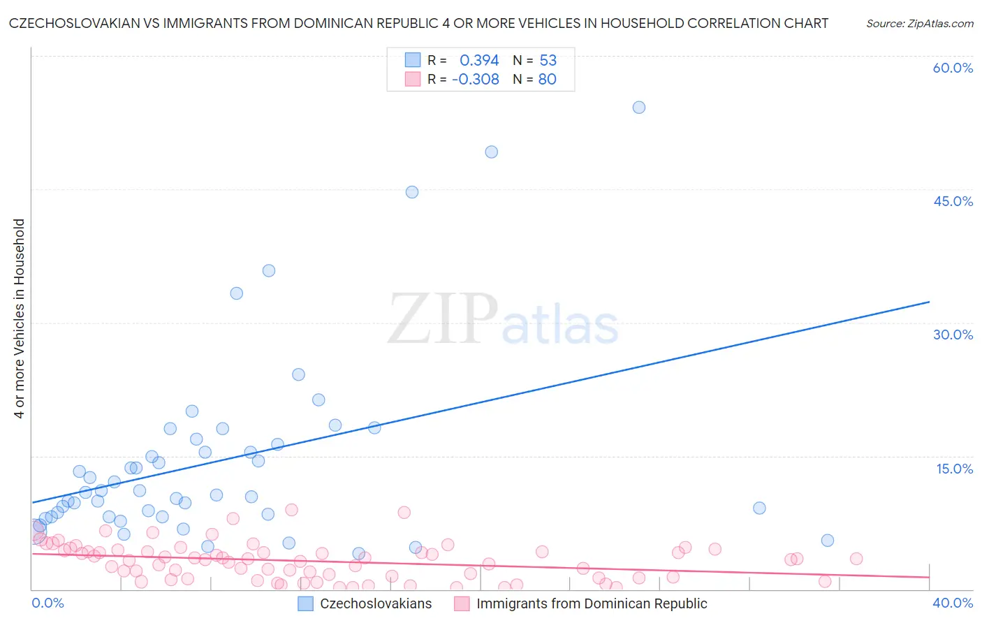 Czechoslovakian vs Immigrants from Dominican Republic 4 or more Vehicles in Household