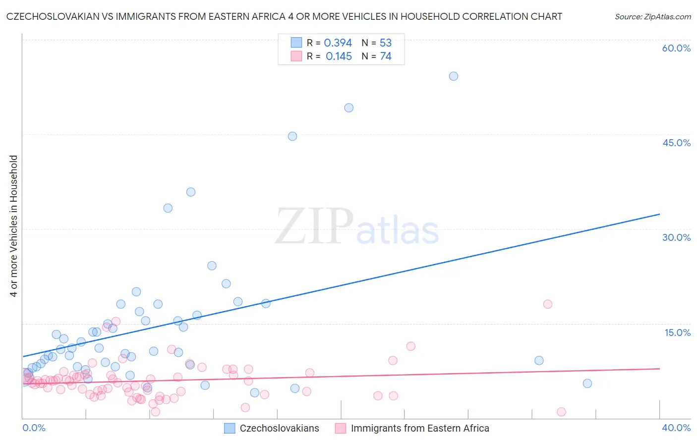 Czechoslovakian vs Immigrants from Eastern Africa 4 or more Vehicles in Household