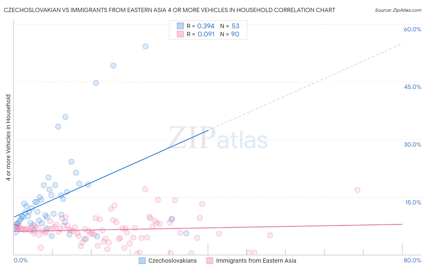 Czechoslovakian vs Immigrants from Eastern Asia 4 or more Vehicles in Household