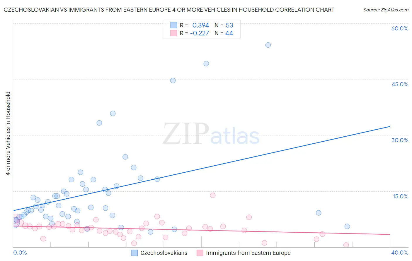 Czechoslovakian vs Immigrants from Eastern Europe 4 or more Vehicles in Household