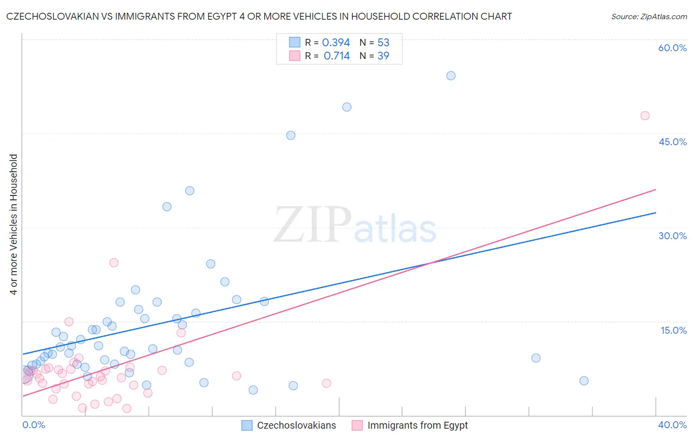 Czechoslovakian vs Immigrants from Egypt 4 or more Vehicles in Household