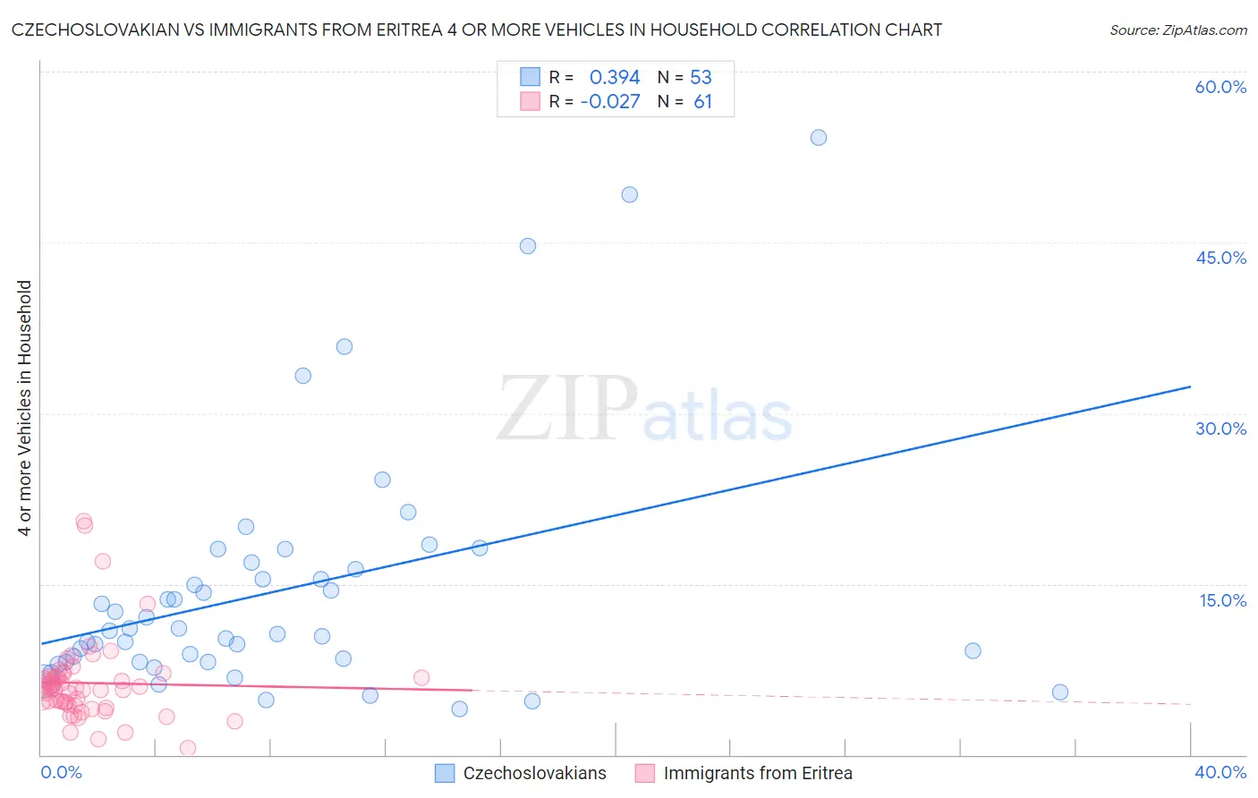 Czechoslovakian vs Immigrants from Eritrea 4 or more Vehicles in Household