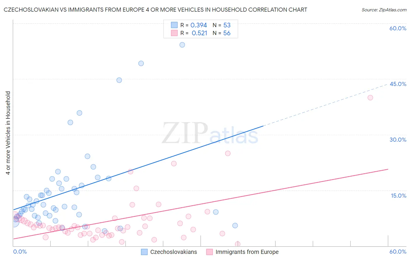 Czechoslovakian vs Immigrants from Europe 4 or more Vehicles in Household