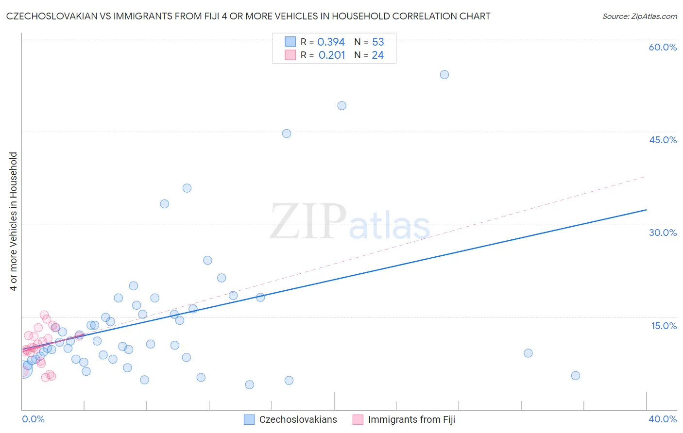 Czechoslovakian vs Immigrants from Fiji 4 or more Vehicles in Household
