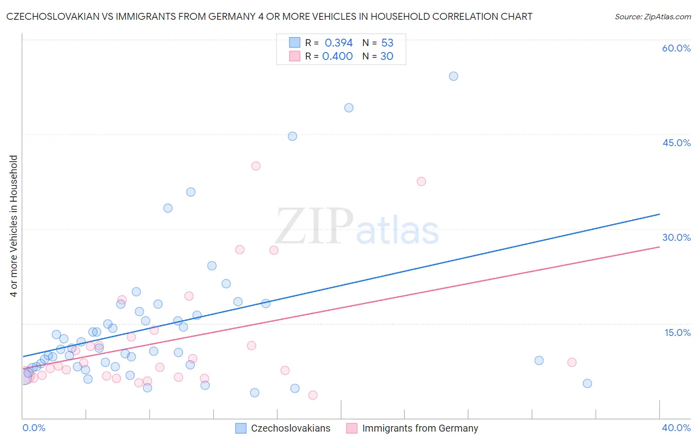 Czechoslovakian vs Immigrants from Germany 4 or more Vehicles in Household