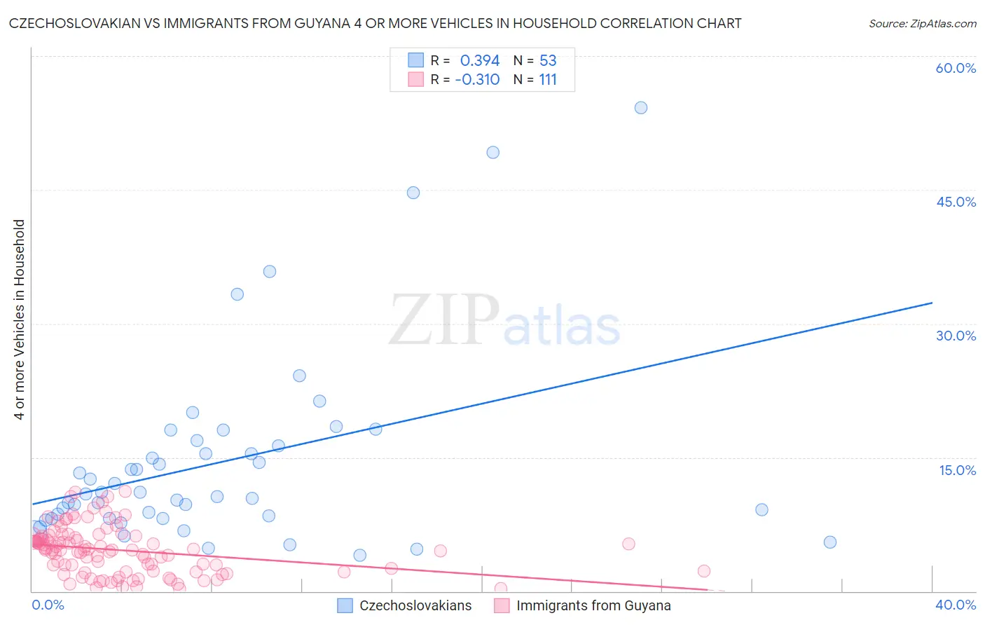 Czechoslovakian vs Immigrants from Guyana 4 or more Vehicles in Household