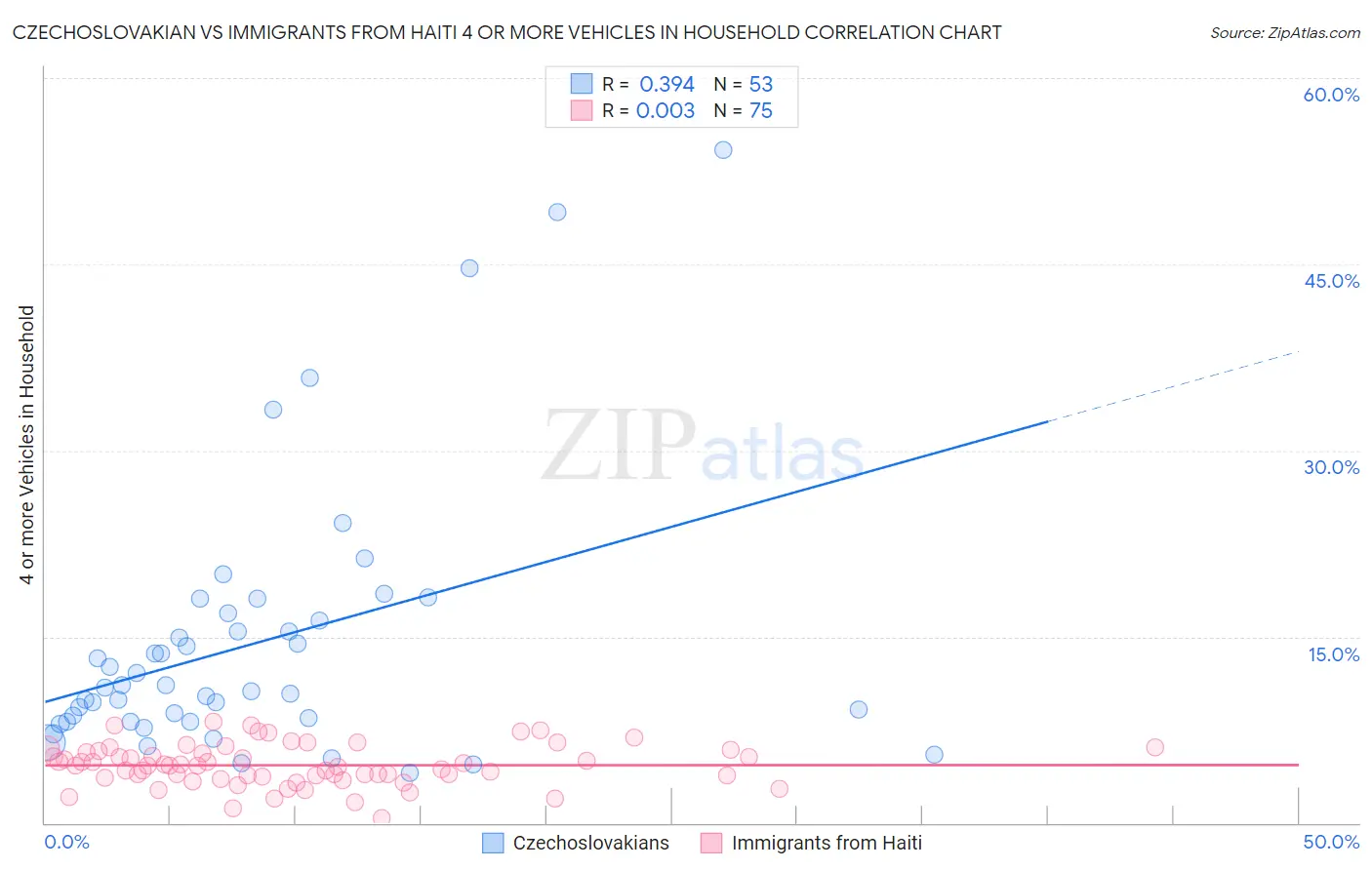 Czechoslovakian vs Immigrants from Haiti 4 or more Vehicles in Household