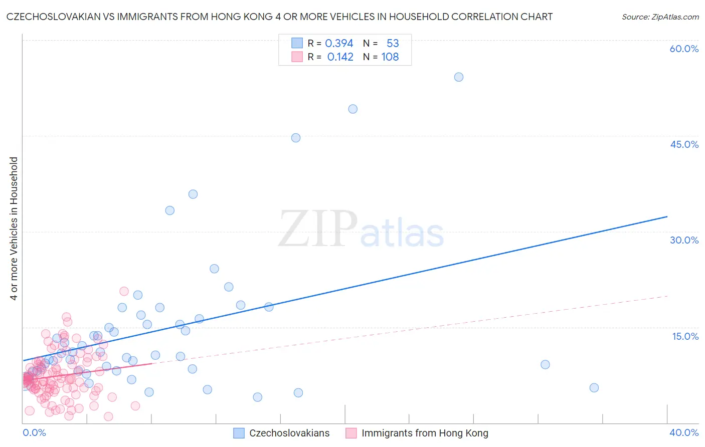 Czechoslovakian vs Immigrants from Hong Kong 4 or more Vehicles in Household