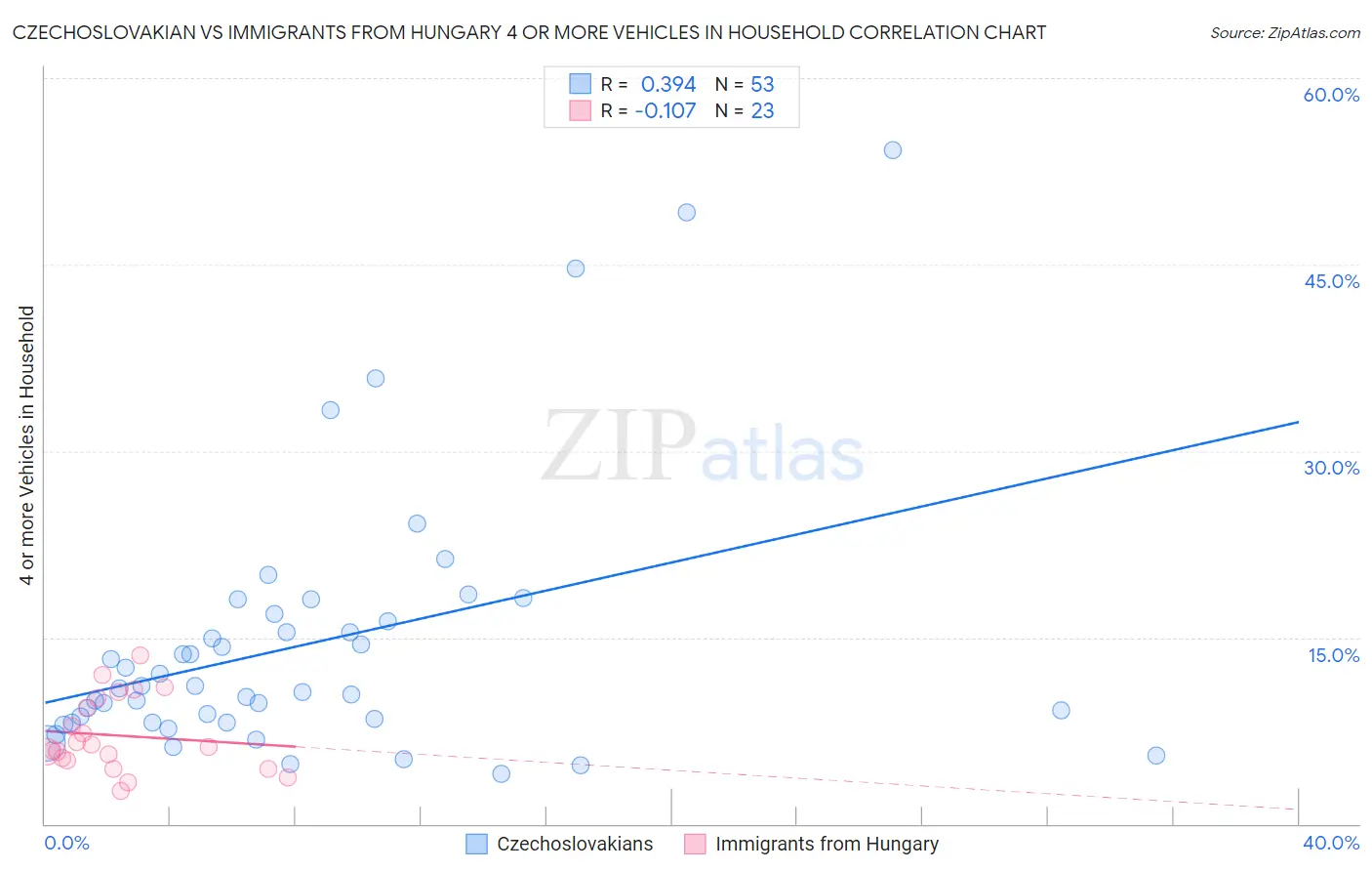 Czechoslovakian vs Immigrants from Hungary 4 or more Vehicles in Household