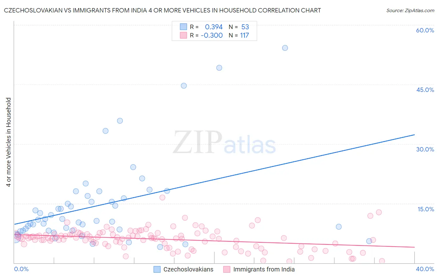 Czechoslovakian vs Immigrants from India 4 or more Vehicles in Household