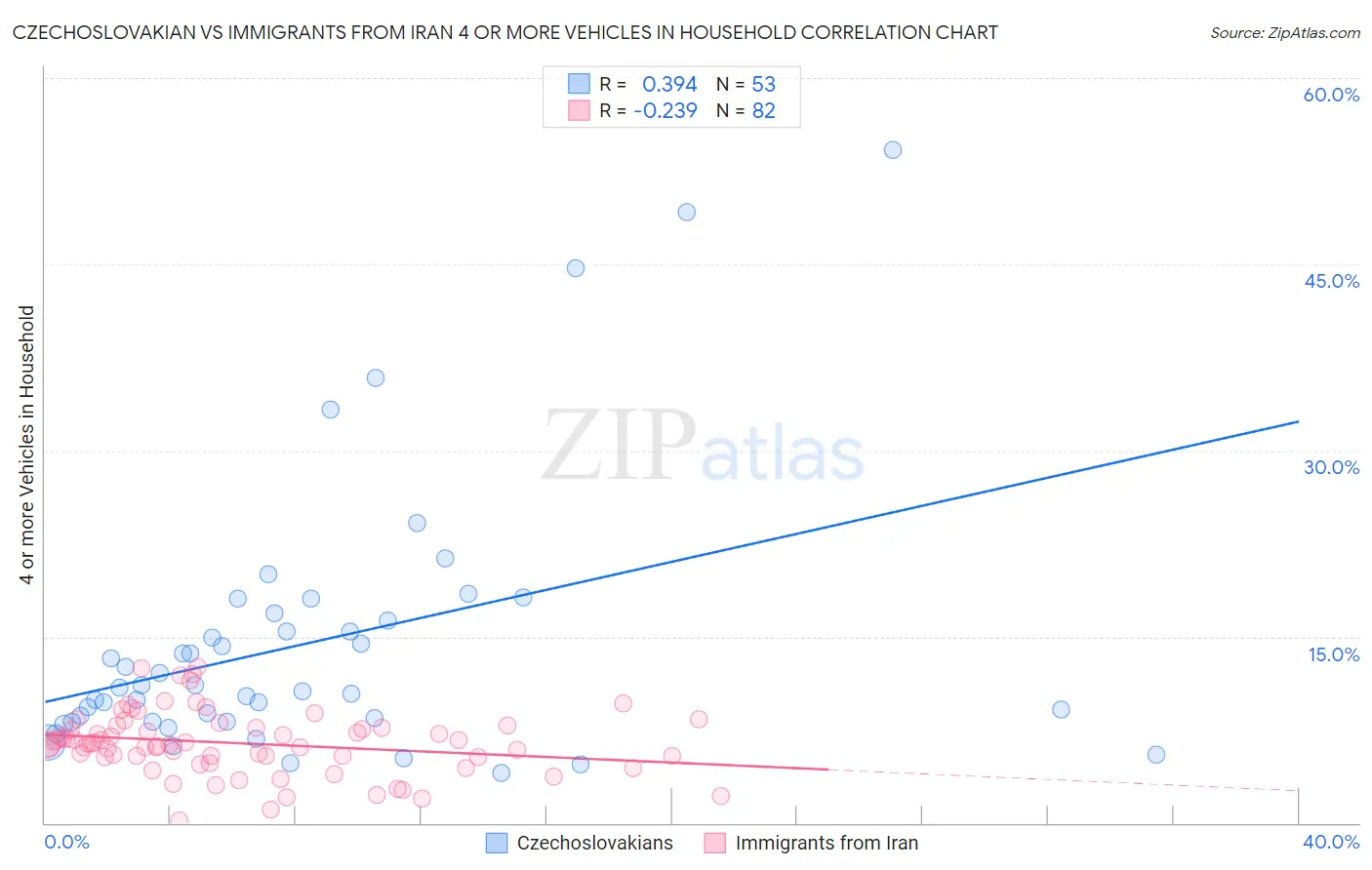 Czechoslovakian vs Immigrants from Iran 4 or more Vehicles in Household