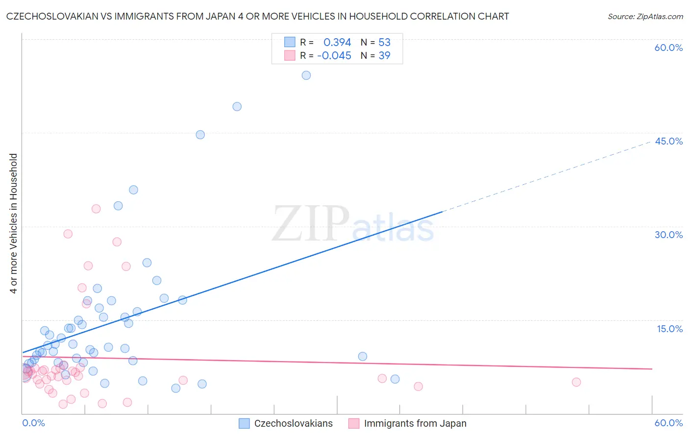 Czechoslovakian vs Immigrants from Japan 4 or more Vehicles in Household