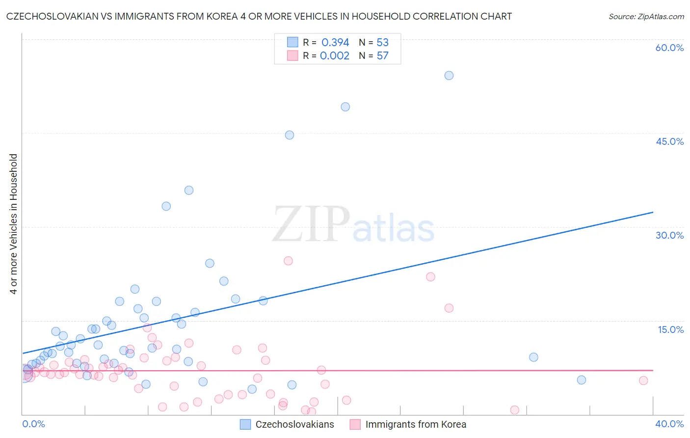 Czechoslovakian vs Immigrants from Korea 4 or more Vehicles in Household