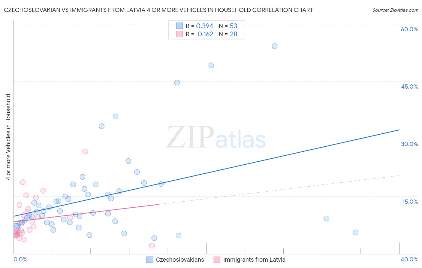 Czechoslovakian vs Immigrants from Latvia 4 or more Vehicles in Household