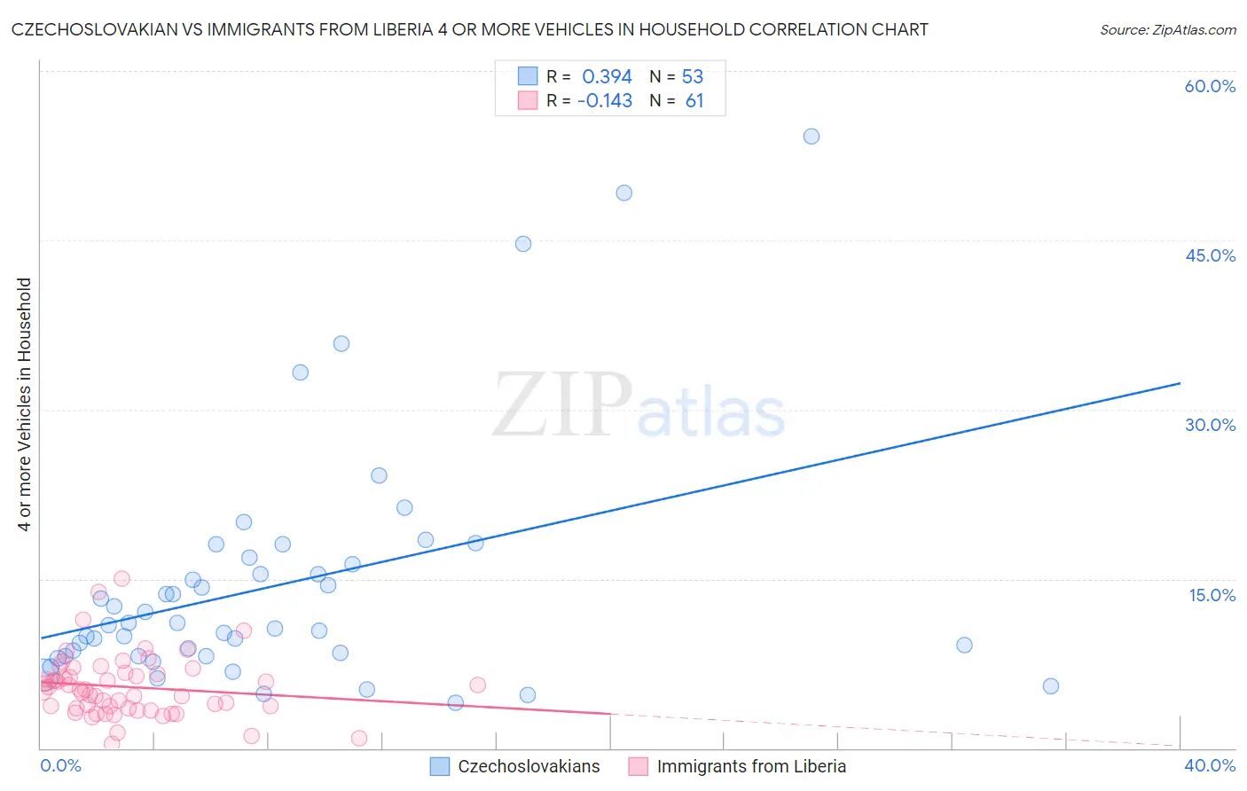 Czechoslovakian vs Immigrants from Liberia 4 or more Vehicles in Household