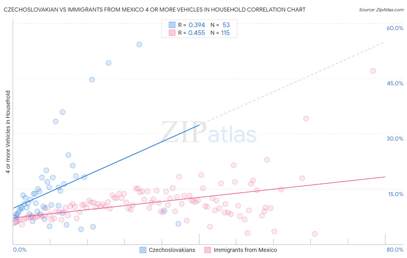 Czechoslovakian vs Immigrants from Mexico 4 or more Vehicles in Household