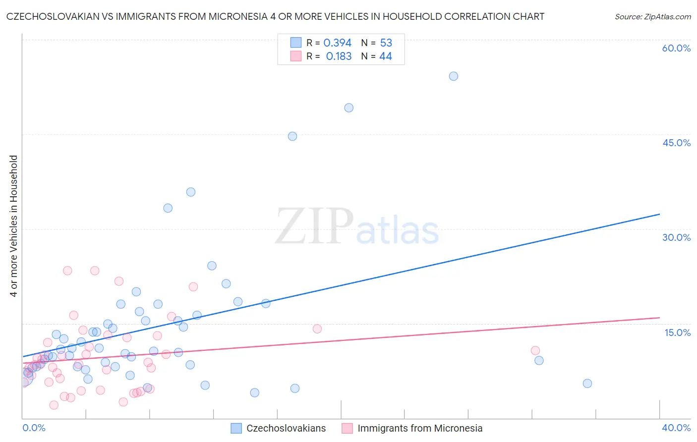 Czechoslovakian vs Immigrants from Micronesia 4 or more Vehicles in Household