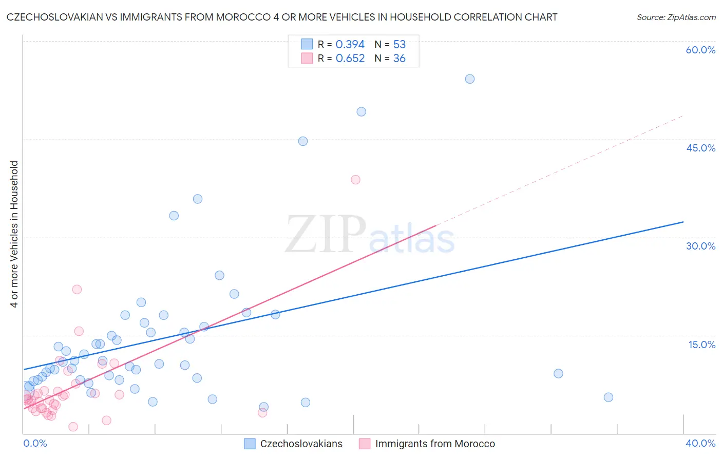 Czechoslovakian vs Immigrants from Morocco 4 or more Vehicles in Household