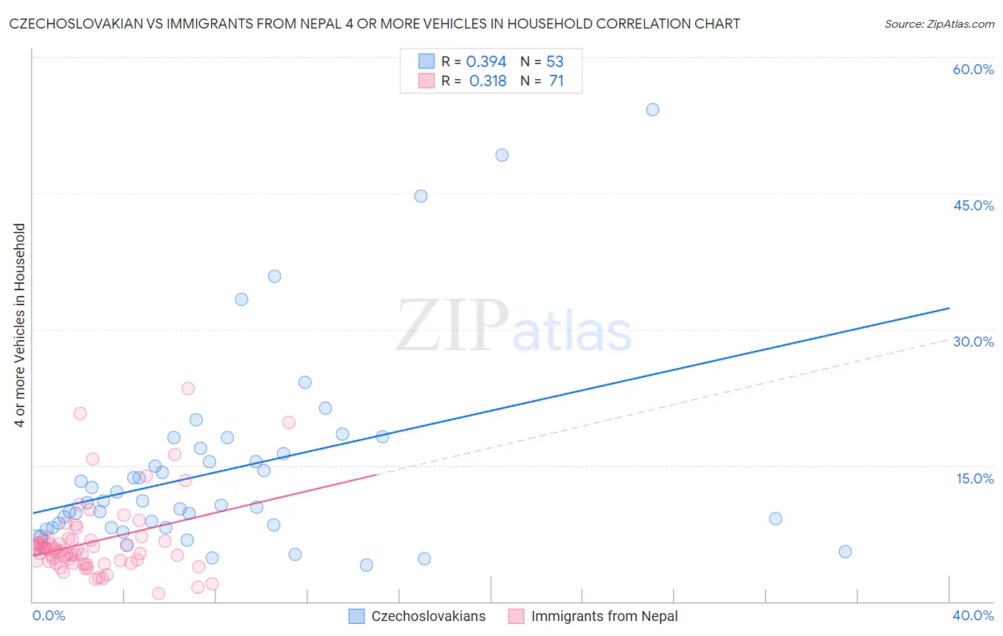 Czechoslovakian vs Immigrants from Nepal 4 or more Vehicles in Household