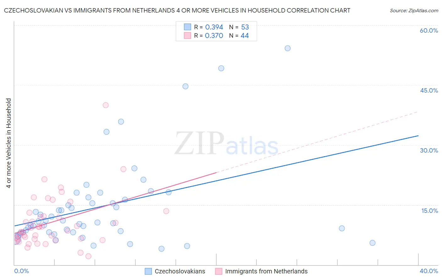 Czechoslovakian vs Immigrants from Netherlands 4 or more Vehicles in Household