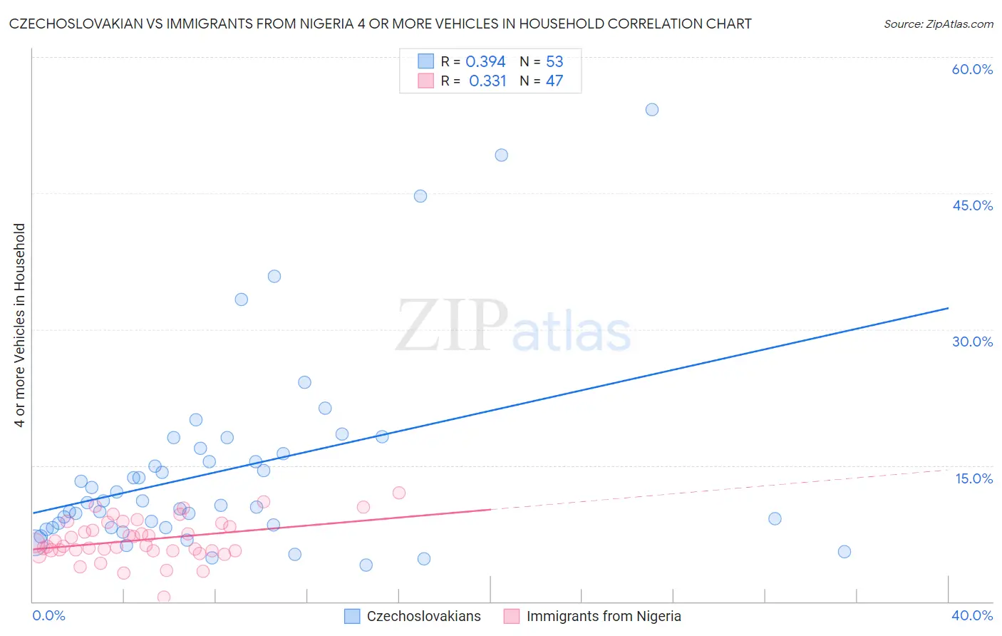 Czechoslovakian vs Immigrants from Nigeria 4 or more Vehicles in Household