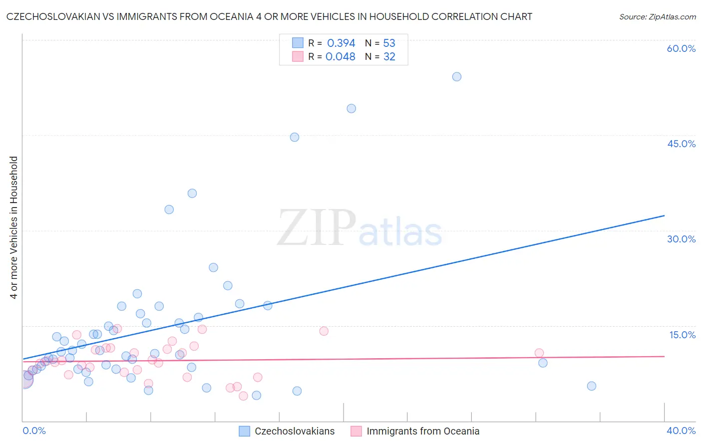 Czechoslovakian vs Immigrants from Oceania 4 or more Vehicles in Household