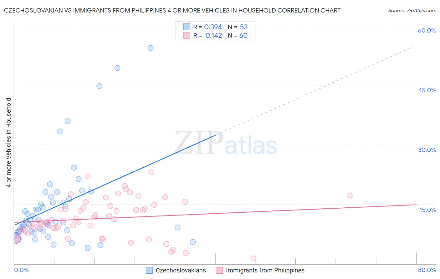 Czechoslovakian vs Immigrants from Philippines 4 or more Vehicles in Household