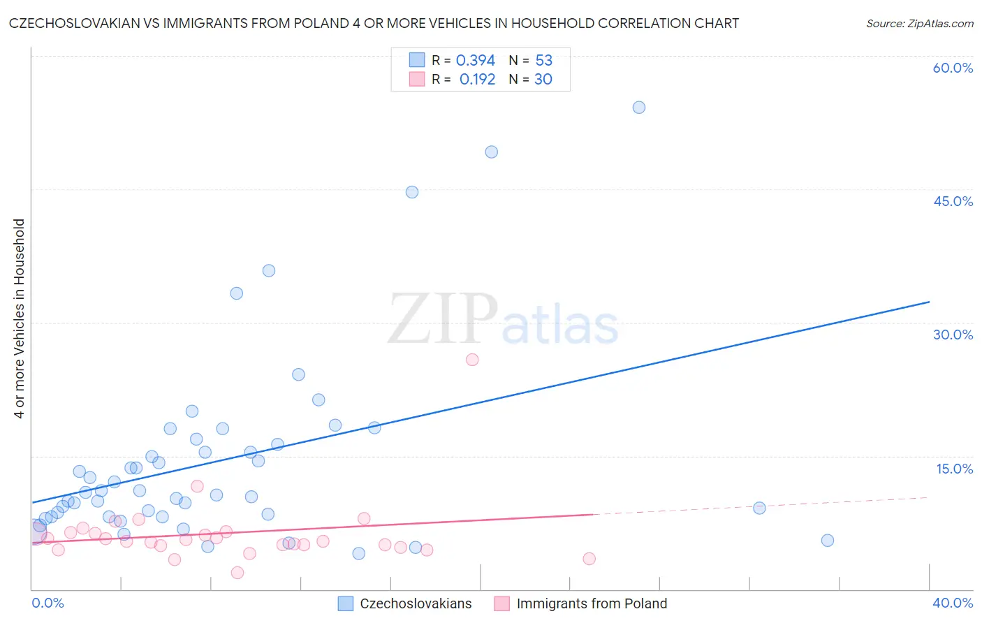 Czechoslovakian vs Immigrants from Poland 4 or more Vehicles in Household