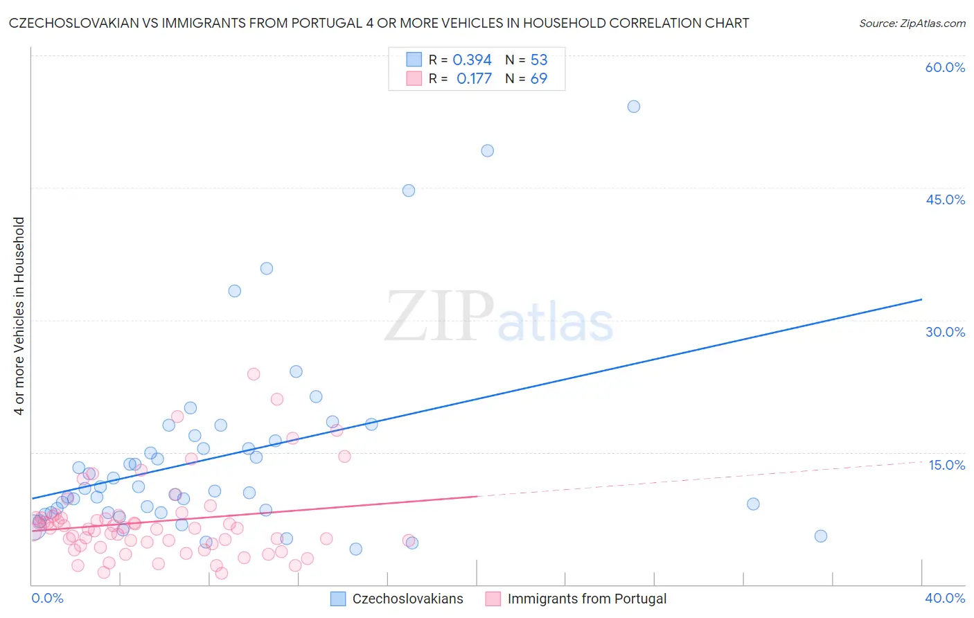 Czechoslovakian vs Immigrants from Portugal 4 or more Vehicles in Household