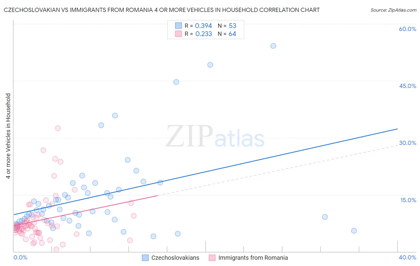 Czechoslovakian vs Immigrants from Romania 4 or more Vehicles in Household