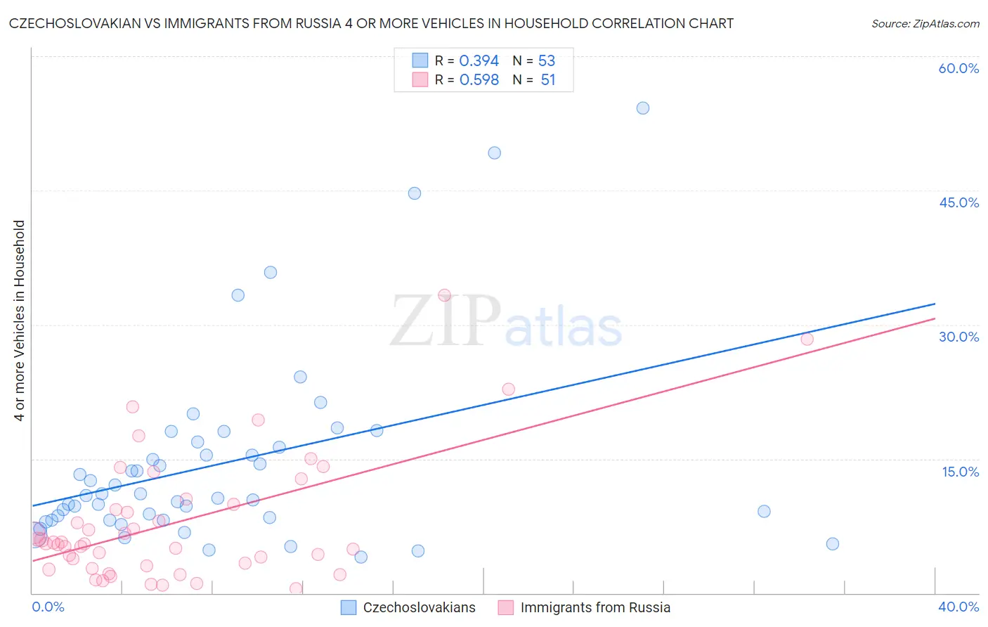 Czechoslovakian vs Immigrants from Russia 4 or more Vehicles in Household