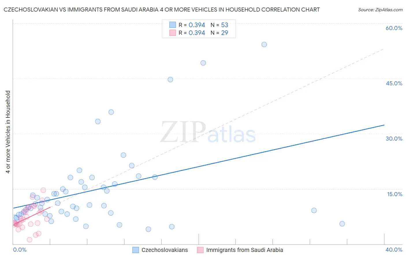 Czechoslovakian vs Immigrants from Saudi Arabia 4 or more Vehicles in Household
