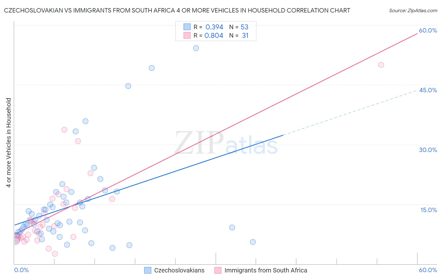 Czechoslovakian vs Immigrants from South Africa 4 or more Vehicles in Household