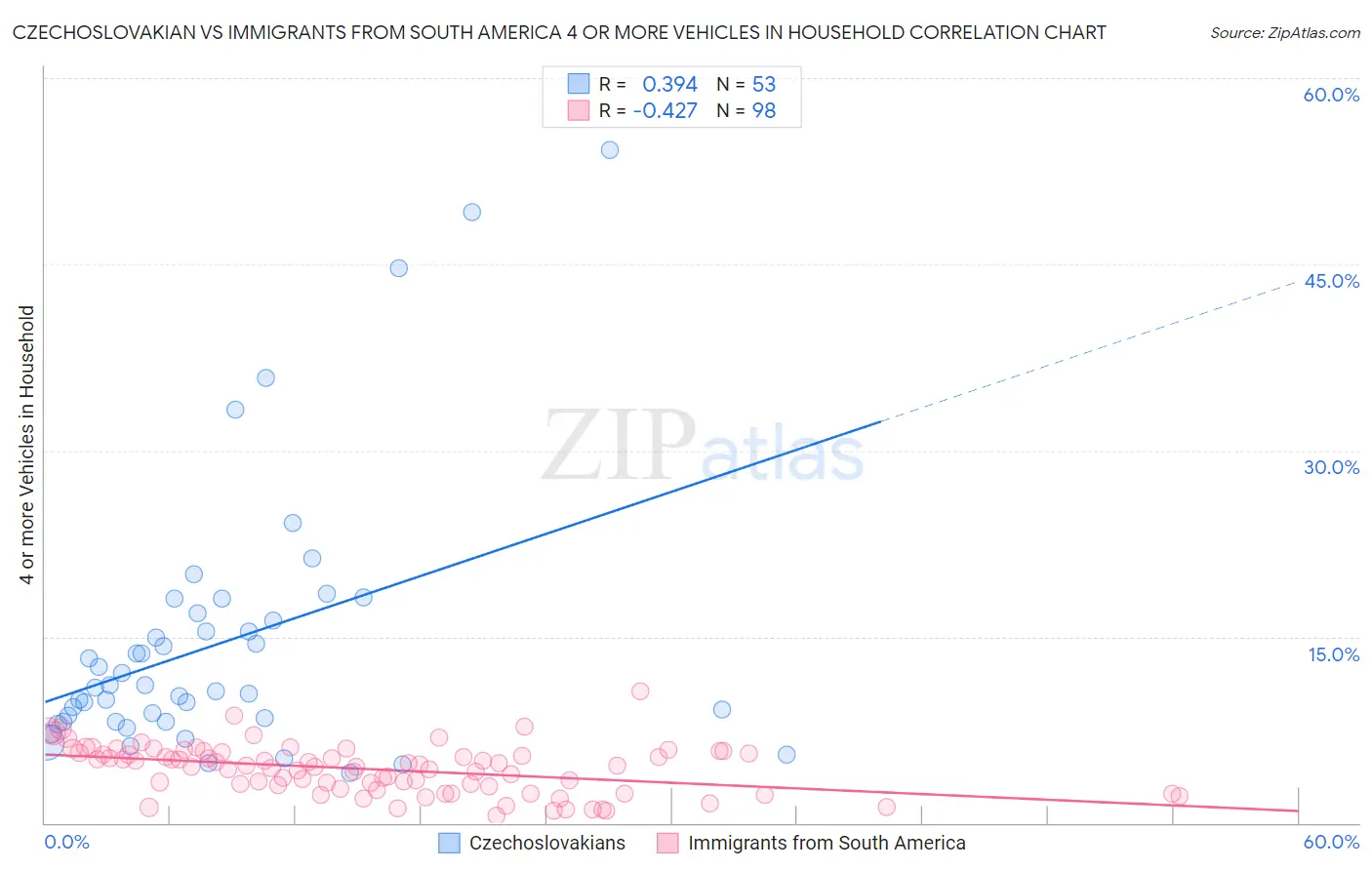 Czechoslovakian vs Immigrants from South America 4 or more Vehicles in Household