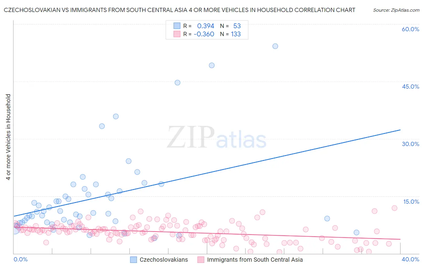 Czechoslovakian vs Immigrants from South Central Asia 4 or more Vehicles in Household