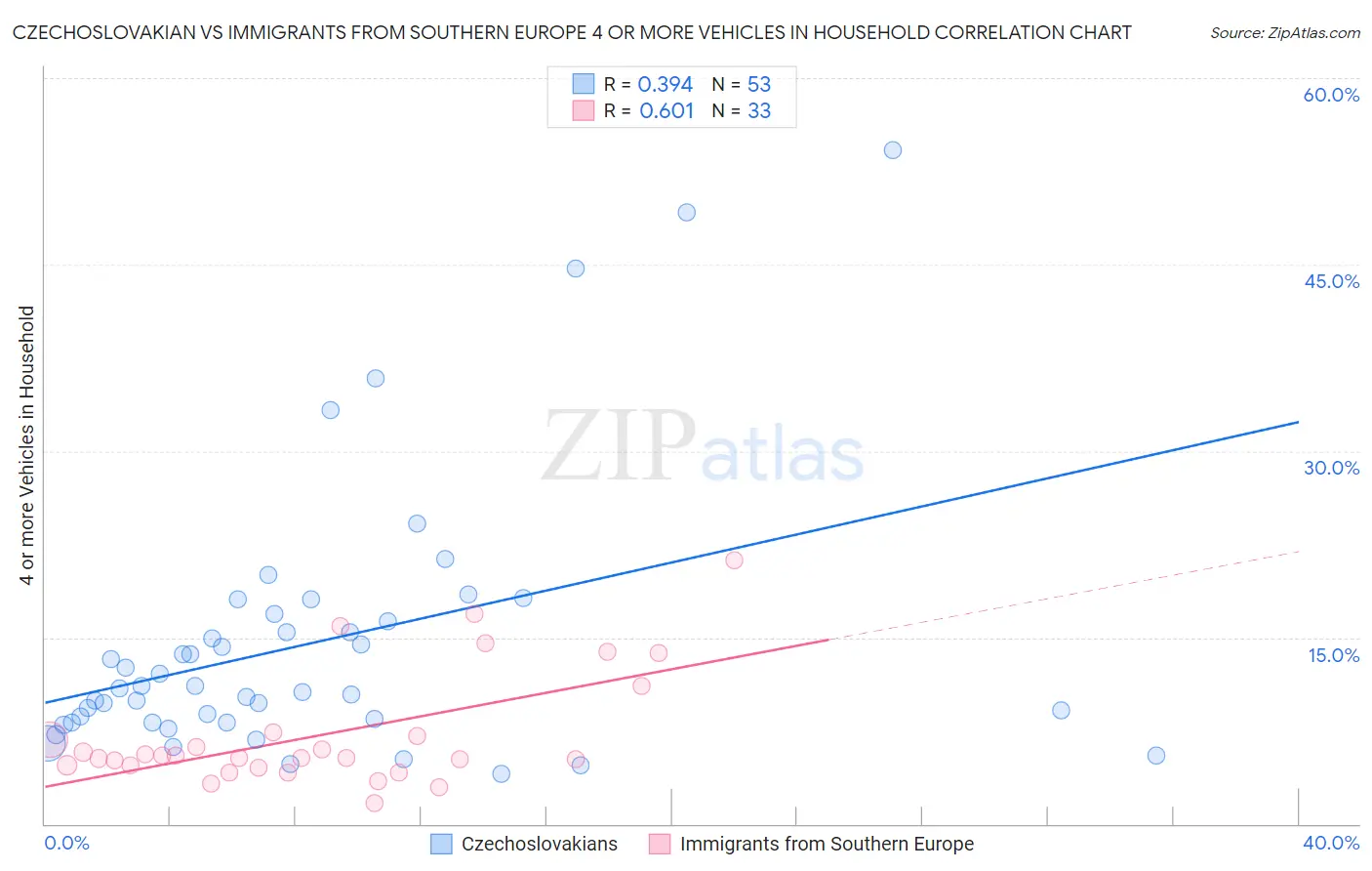 Czechoslovakian vs Immigrants from Southern Europe 4 or more Vehicles in Household