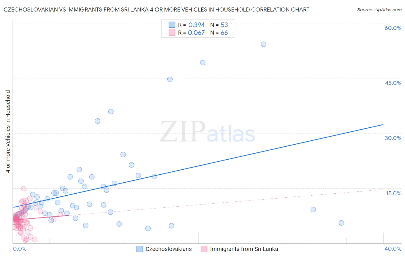 Czechoslovakian vs Immigrants from Sri Lanka 4 or more Vehicles in Household
