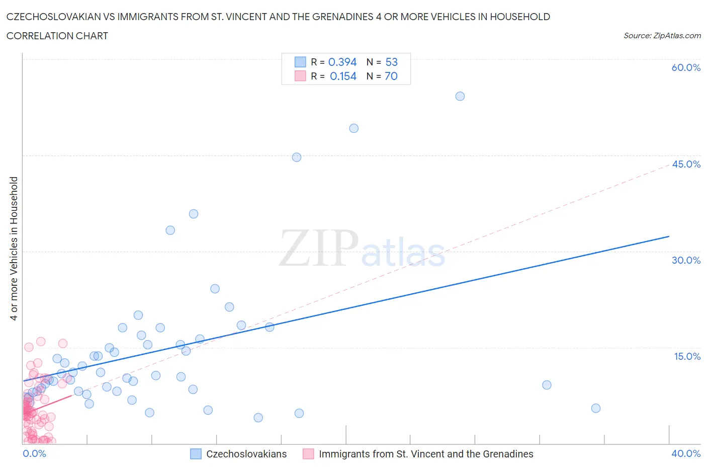 Czechoslovakian vs Immigrants from St. Vincent and the Grenadines 4 or more Vehicles in Household