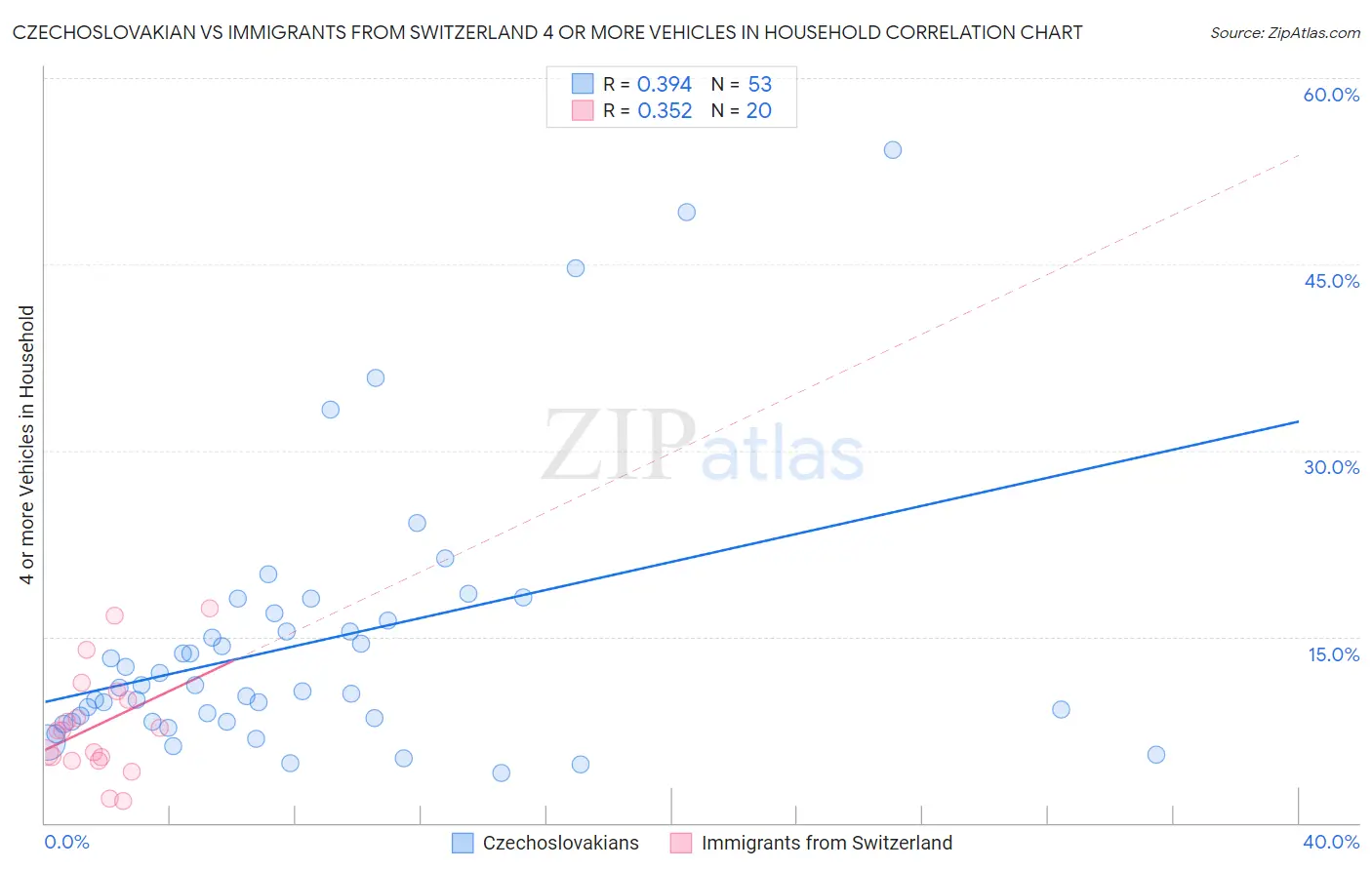Czechoslovakian vs Immigrants from Switzerland 4 or more Vehicles in Household